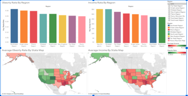 Factors affecting obesity in the United States